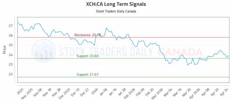 Stock Chart for XCH:CA