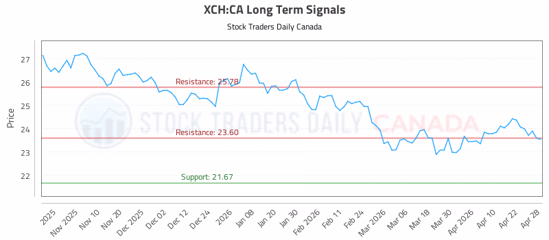 Stock Chart for XCH:CA