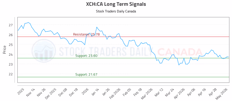 Stock Chart for XCH:CA