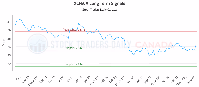 Stock Chart for XCH:CA