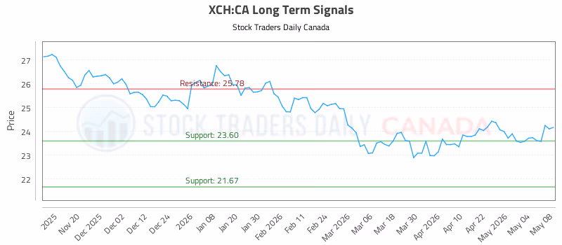 Stock Chart for XCH:CA
