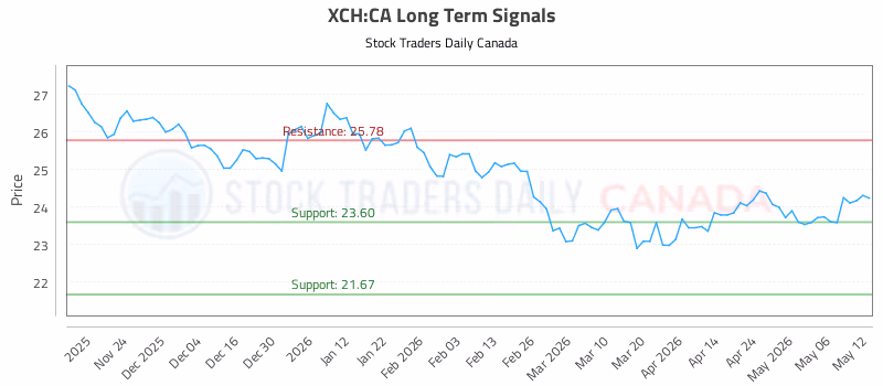 Stock Chart for XCH:CA