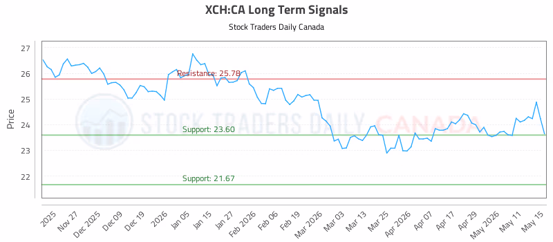 Stock Chart for XCH:CA
