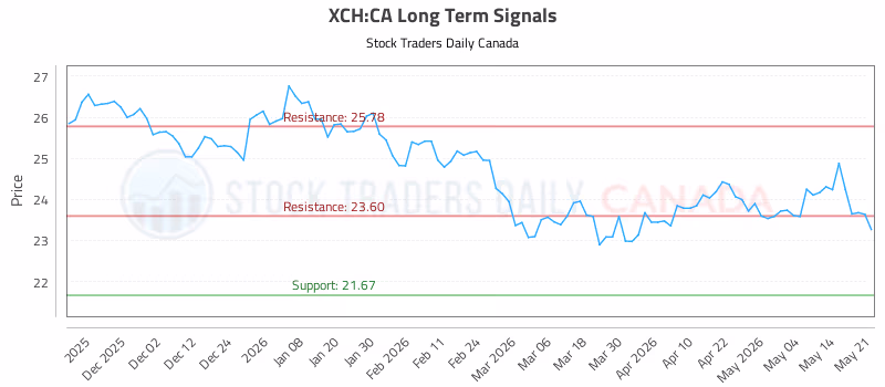 Stock Chart for XCH:CA