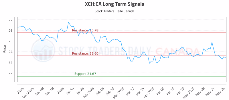Stock Chart for XCH:CA