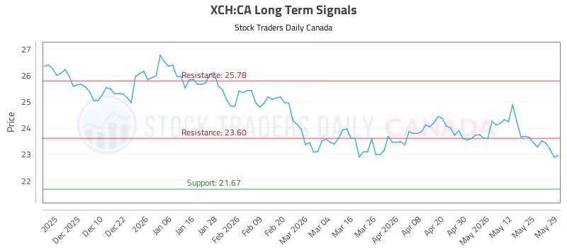 Stock Chart for XCH:CA