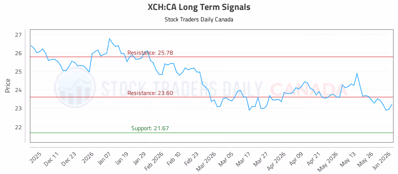 Stock Chart for XCH:CA