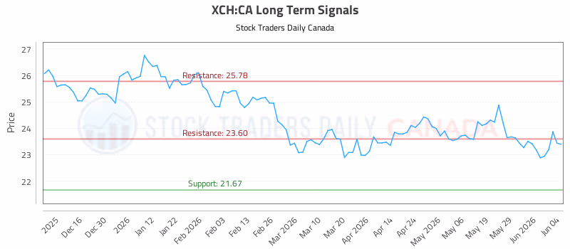 Stock Chart for XCH:CA