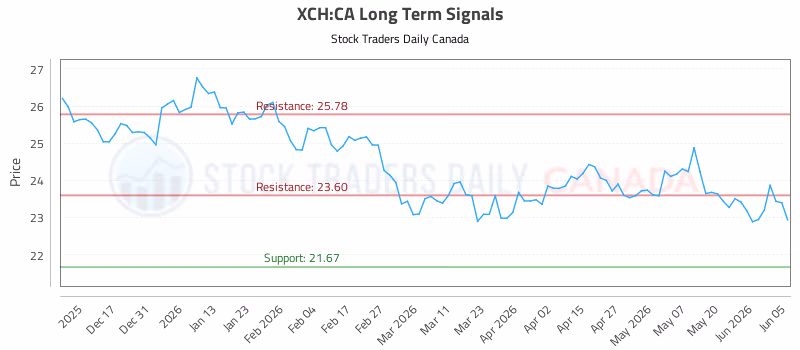 Stock Chart for XCH:CA
