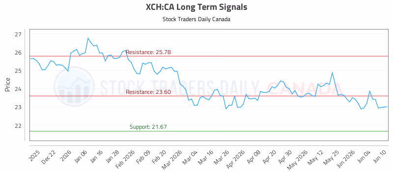 Stock Chart for XCH:CA