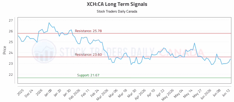 Stock Chart for XCH:CA