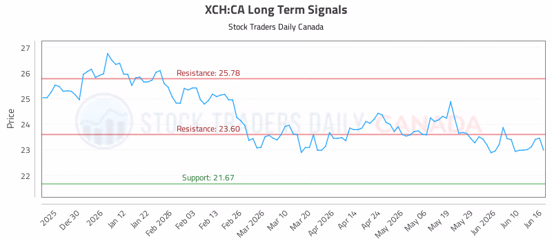 Stock Chart for XCH:CA