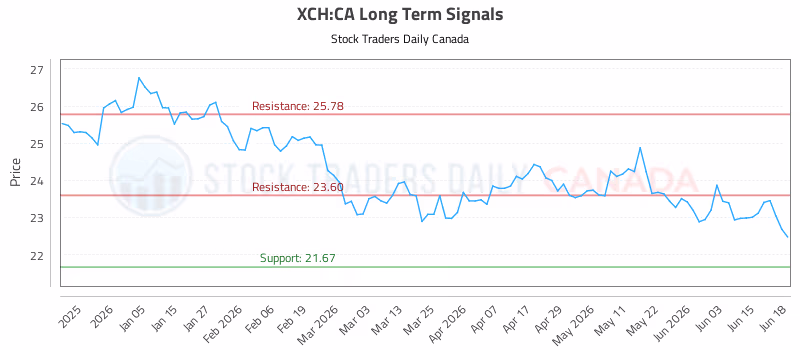 Stock Chart for XCH:CA