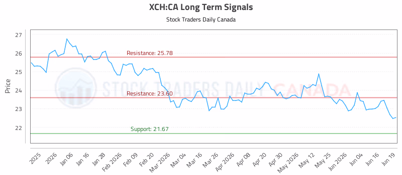 Stock Chart for XCH:CA