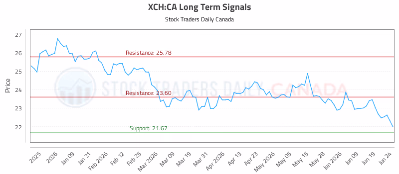 Stock Chart for XCH:CA