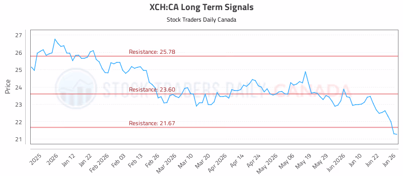 Stock Chart for XCH:CA