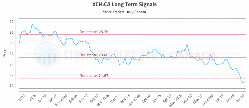 Stock Chart for XCH:CA