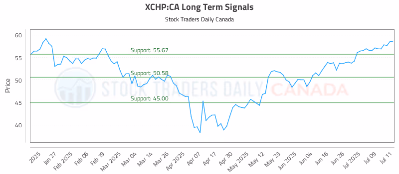Stock Chart for XCHP:CA