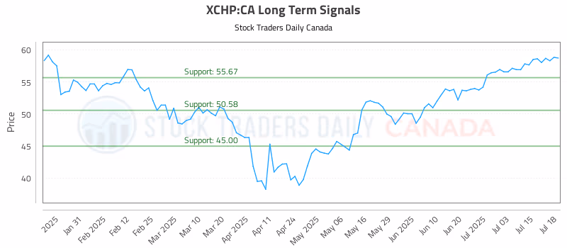 Stock Chart for XCHP:CA