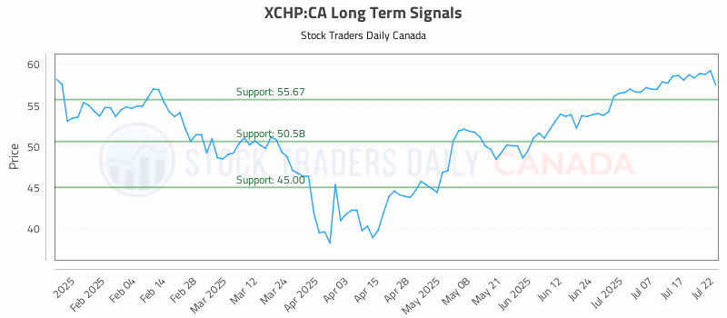 Stock Chart for XCHP:CA