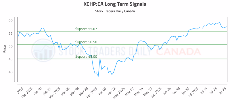 Stock Chart for XCHP:CA