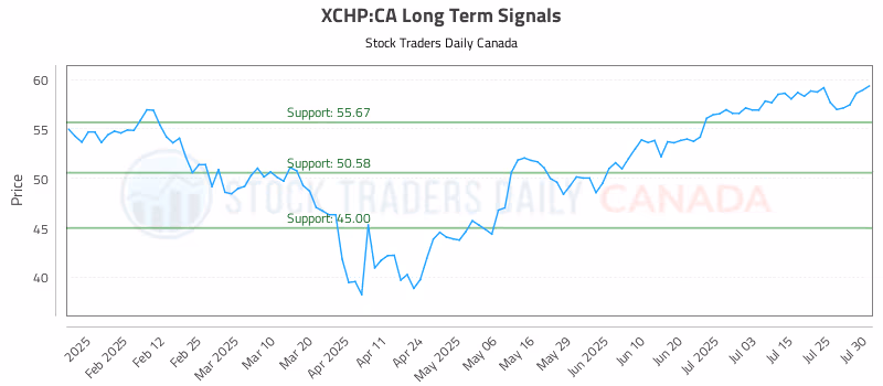Stock Chart for XCHP:CA