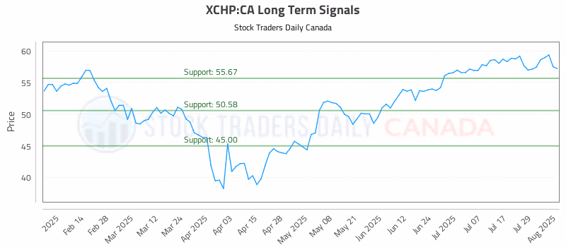 Stock Chart for XCHP:CA