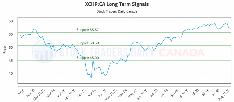 Stock Chart for XCHP:CA