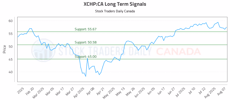 Stock Chart for XCHP:CA