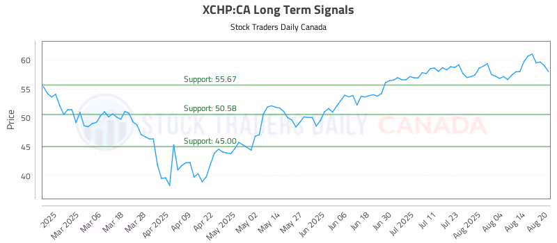 Stock Chart for XCHP:CA