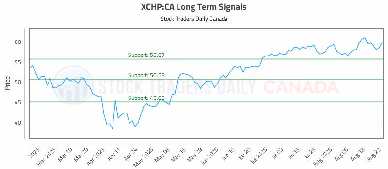 Stock Chart for XCHP:CA