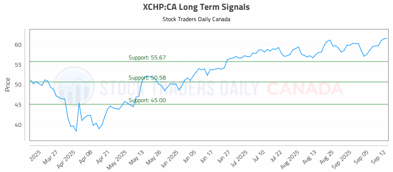 Stock Chart for XCHP:CA