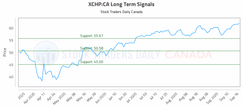 Stock Chart for XCHP:CA
