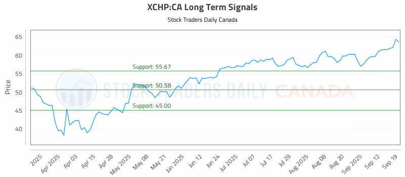 Stock Chart for XCHP:CA