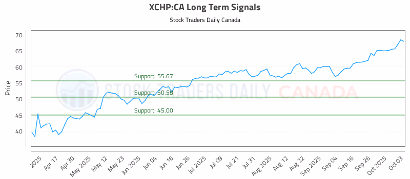 Stock Chart for XCHP:CA