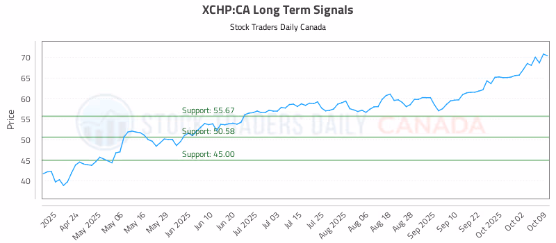 Stock Chart for XCHP:CA