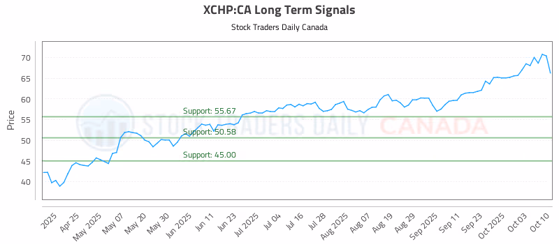 Stock Chart for XCHP:CA