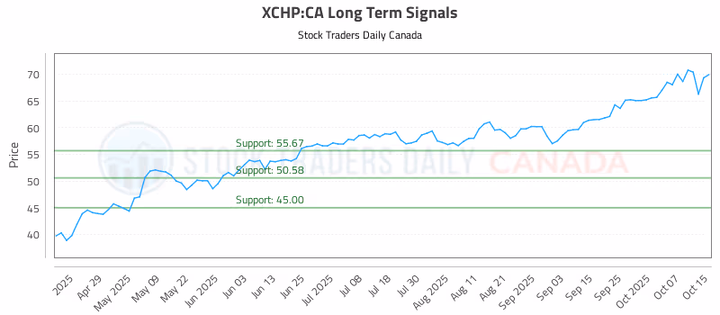 Stock Chart for XCHP:CA