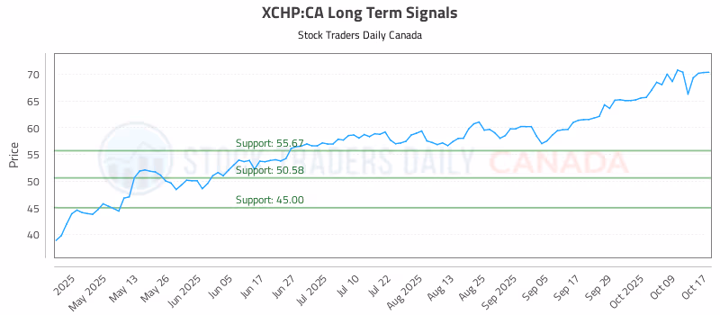 Stock Chart for XCHP:CA