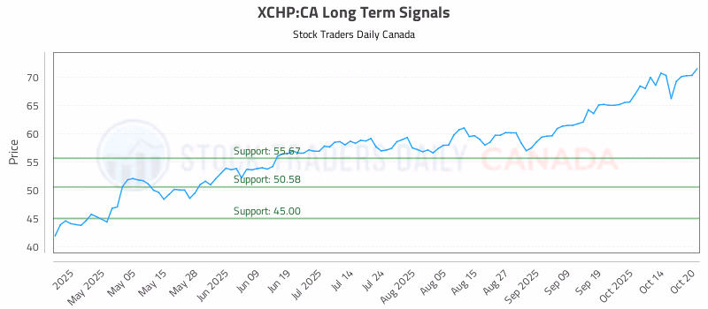 Stock Chart for XCHP:CA
