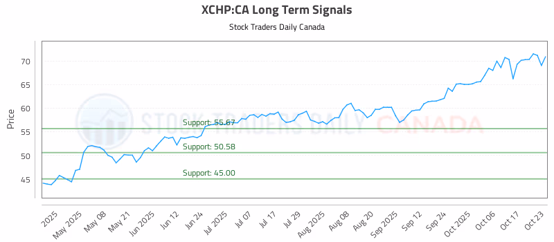 Stock Chart for XCHP:CA