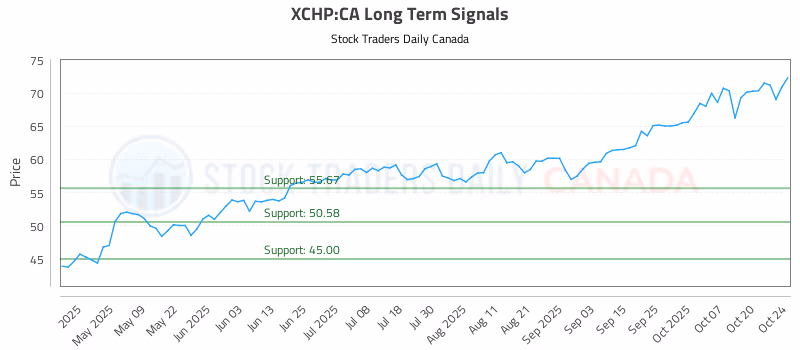 Stock Chart for XCHP:CA
