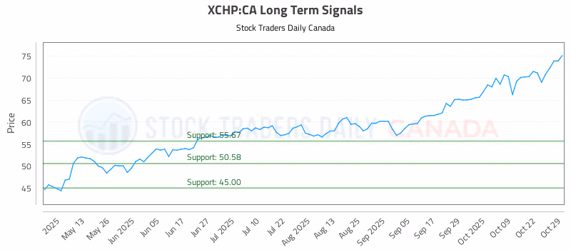 Stock Chart for XCHP:CA