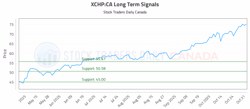 Stock Chart for XCHP:CA