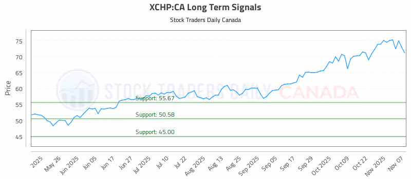 Stock Chart for XCHP:CA
