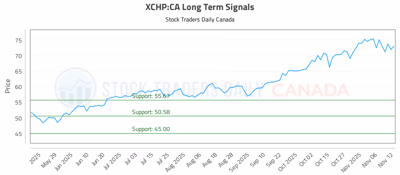 Stock Chart for XCHP:CA