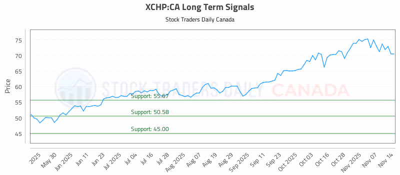 Stock Chart for XCHP:CA