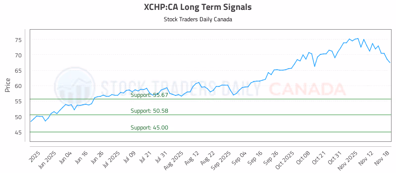 Stock Chart for XCHP:CA