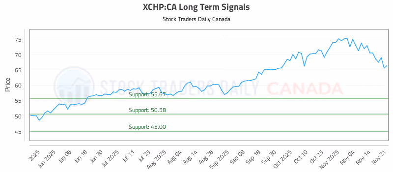 Stock Chart for XCHP:CA