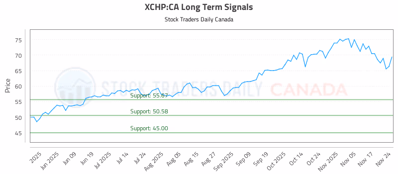 Stock Chart for XCHP:CA